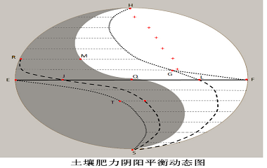 怎樣解讀“土壤肥力陰陽平衡動態(tài)圖”